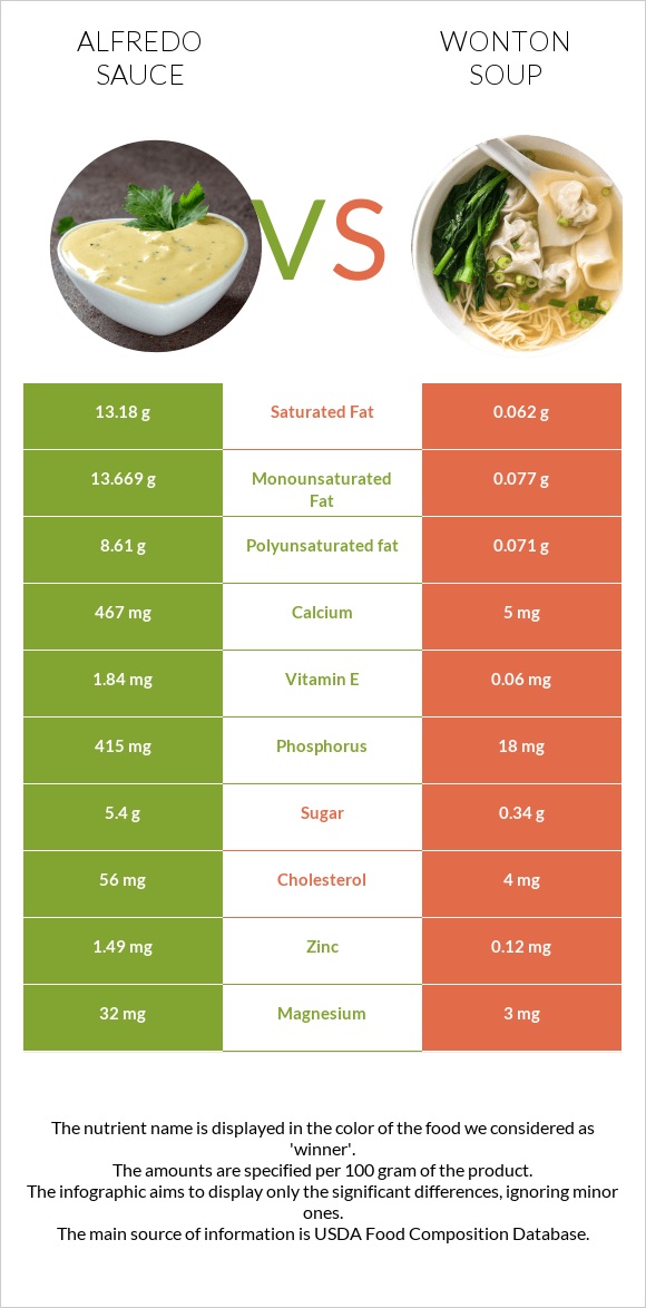 Ալֆրեդո սոուս vs Wonton soup infographic