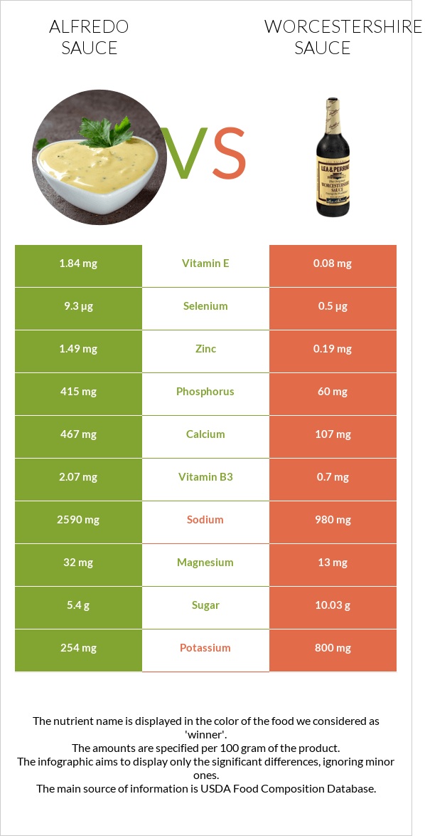 Ալֆրեդո սոուս vs Worcestershire sauce infographic
