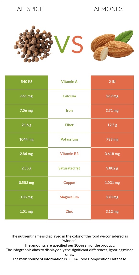 Allspice vs Almonds infographic