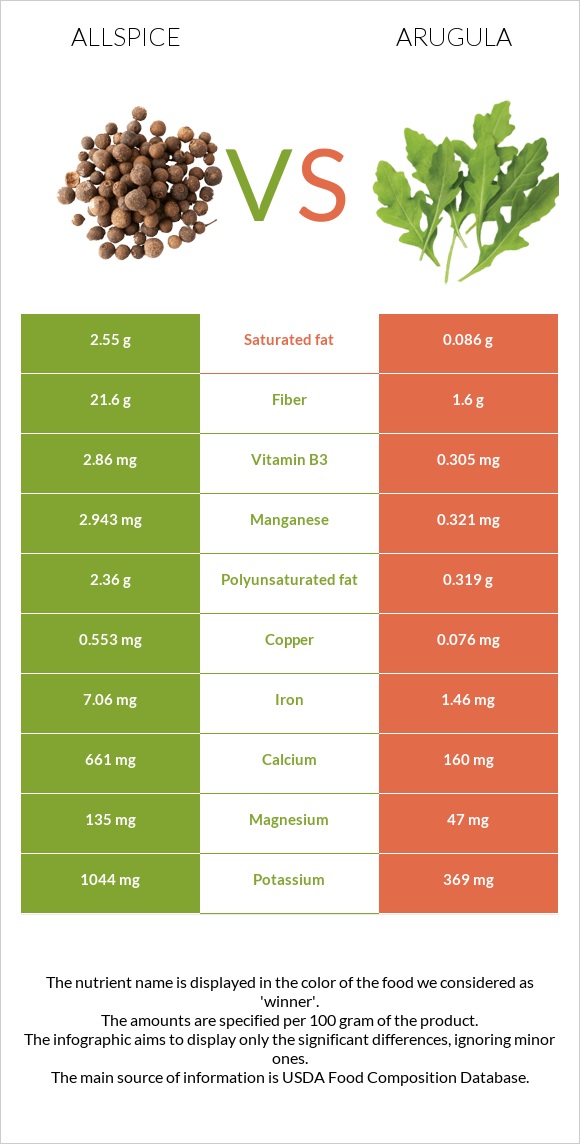 Allspice vs Ռուկոլա infographic