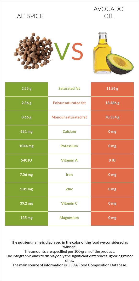 Allspice vs Ավոկադոյի յուղ infographic