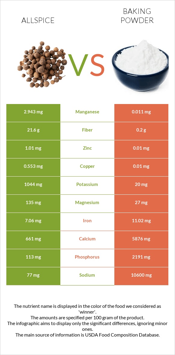 Allspice vs Փխրեցուցիչ infographic