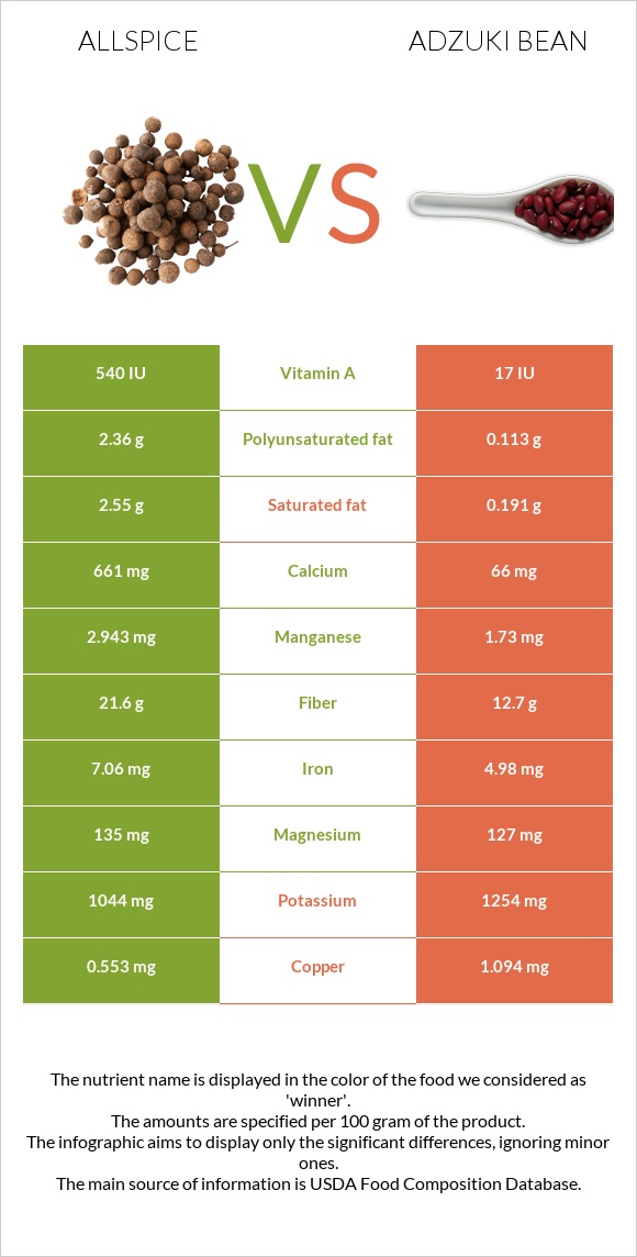 Allspice vs Adzuki bean infographic