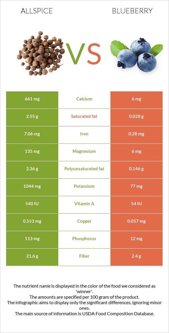 Allspice vs Կապույտ հապալաս infographic