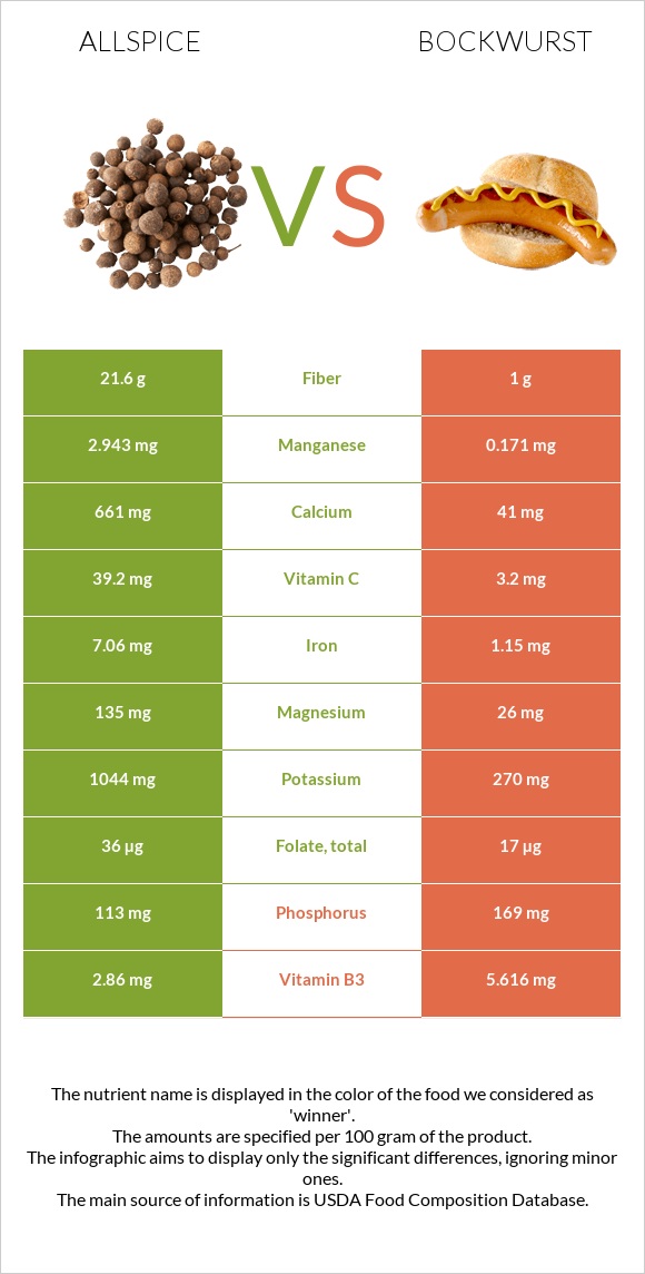 Allspice vs Bockwurst infographic