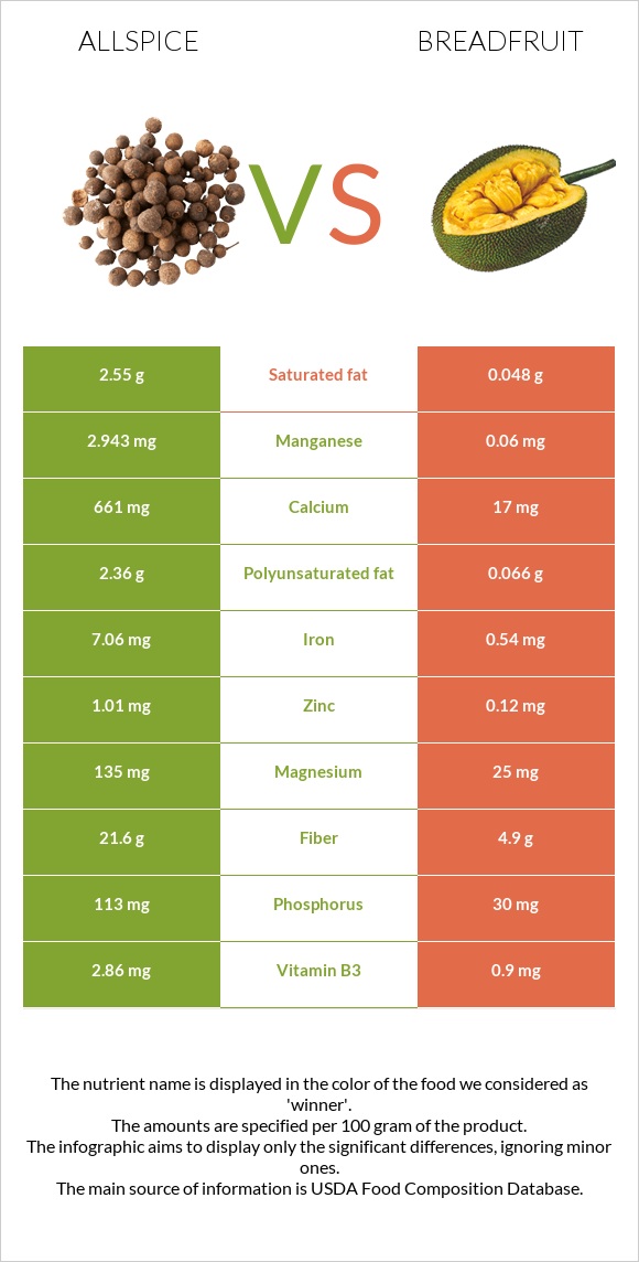 Allspice vs Հացի ծառ infographic