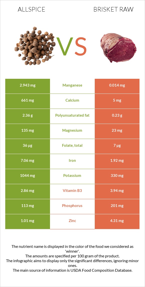 Allspice vs Brisket raw infographic