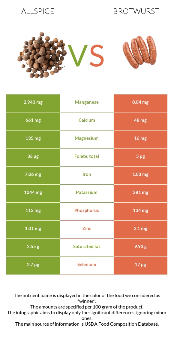 Allspice vs Բրատվուրստ infographic