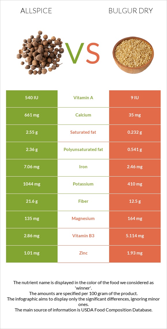 Allspice vs Bulgur dry infographic