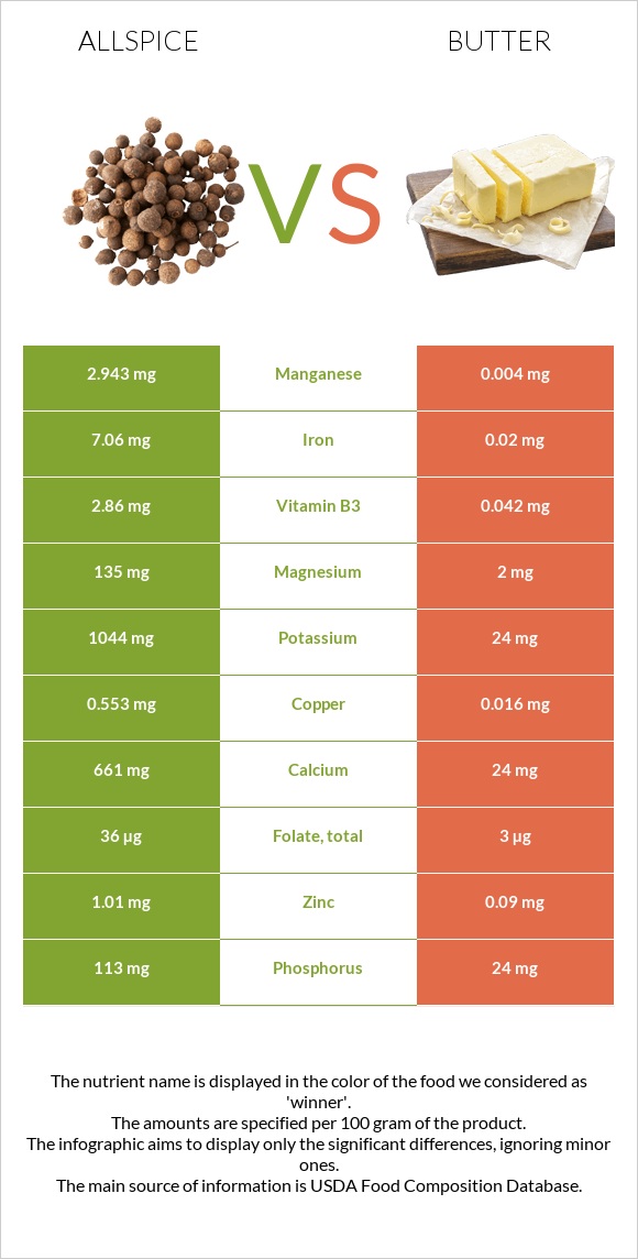 Allspice vs Կարագ infographic