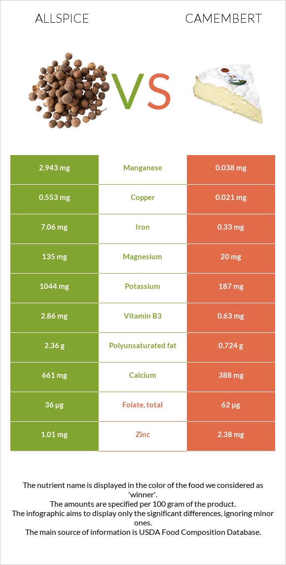 Allspice vs Camembert infographic