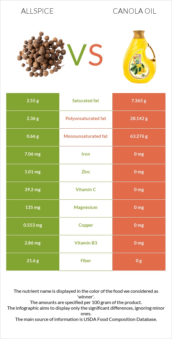 Allspice vs Canola oil infographic