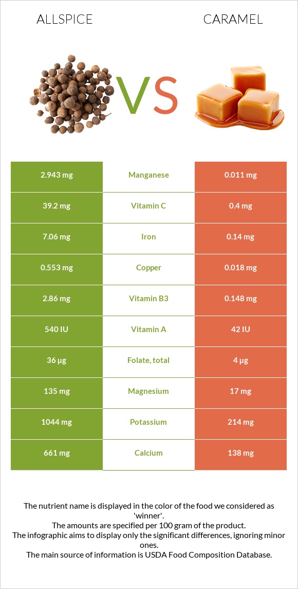 Allspice vs Կարամել infographic