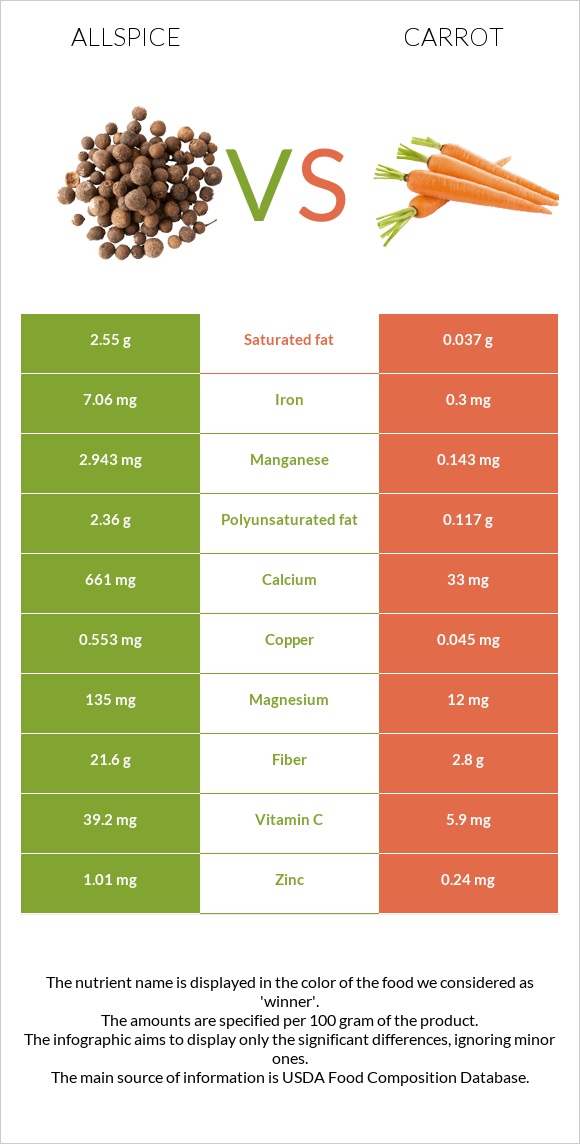 Allspice vs Գազար infographic