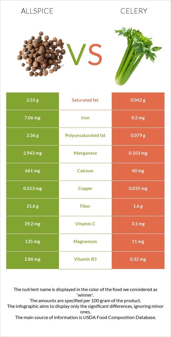 Allspice vs Celery infographic