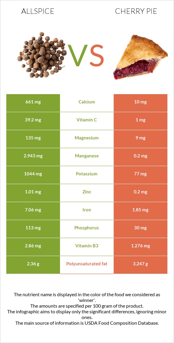 Allspice vs Cherry pie infographic