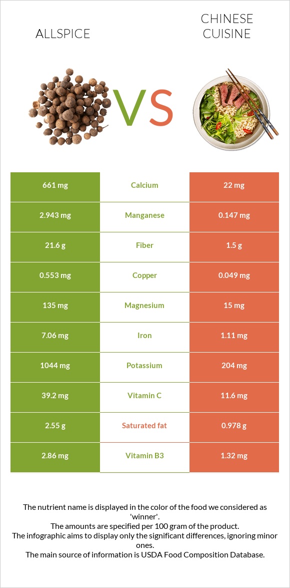 Allspice vs Chinese cuisine infographic