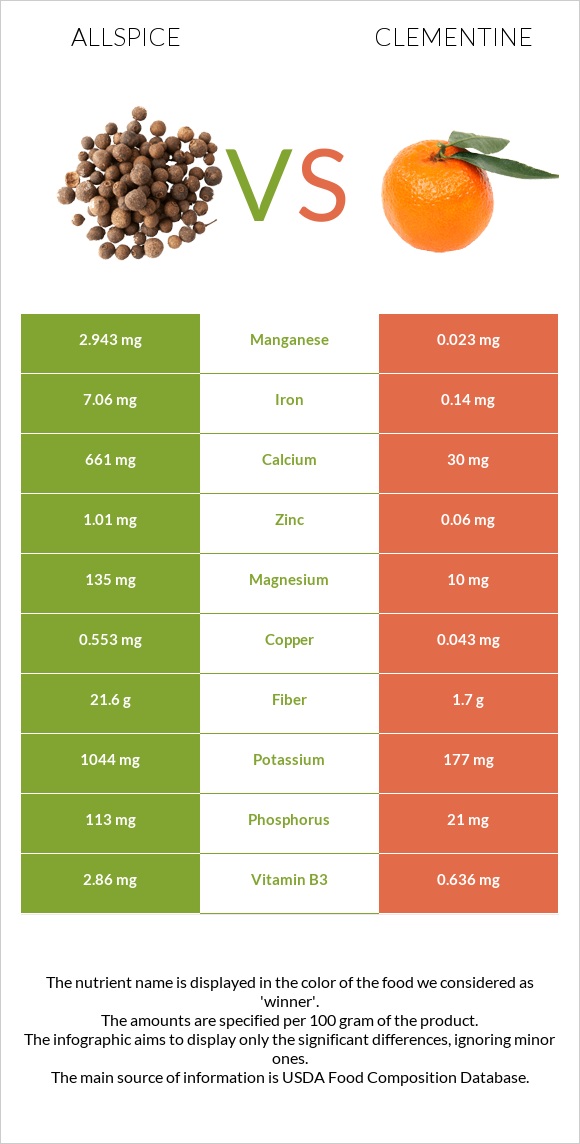 Allspice vs Clementine infographic