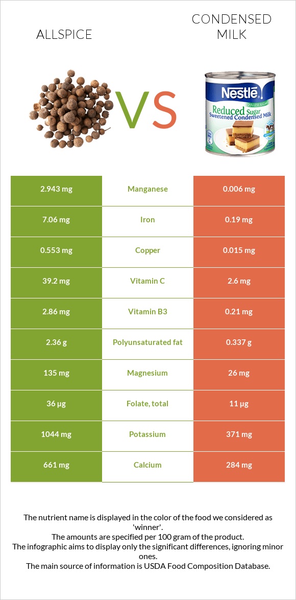 Allspice vs Condensed milk infographic