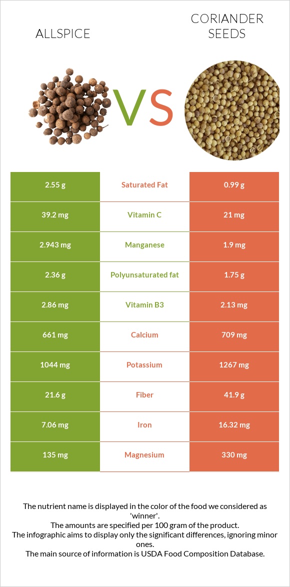 Allspice vs Coriander seeds infographic