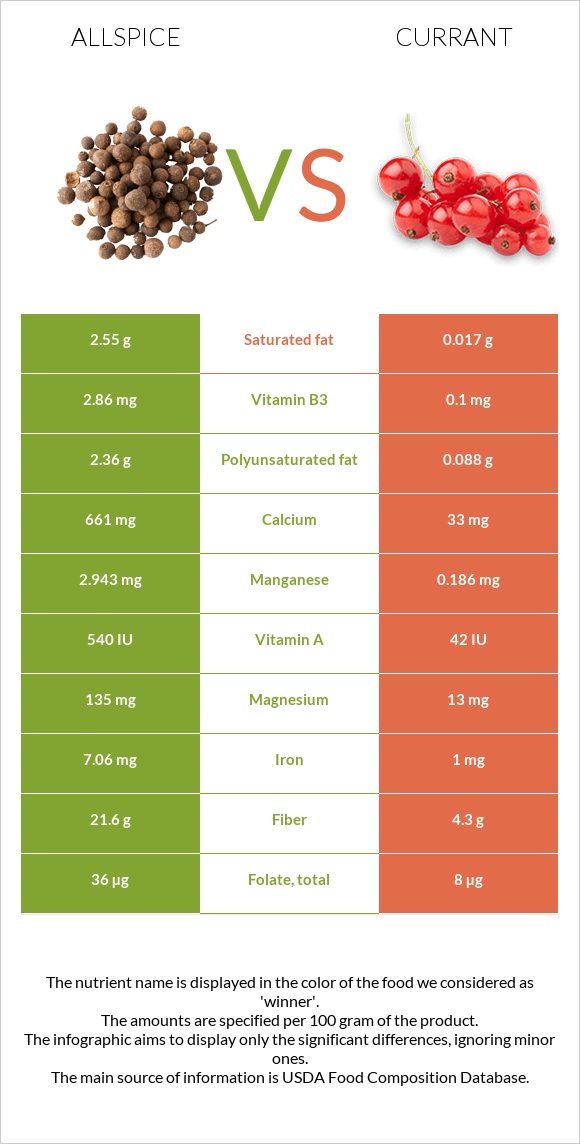 Allspice vs Հաղարջ infographic