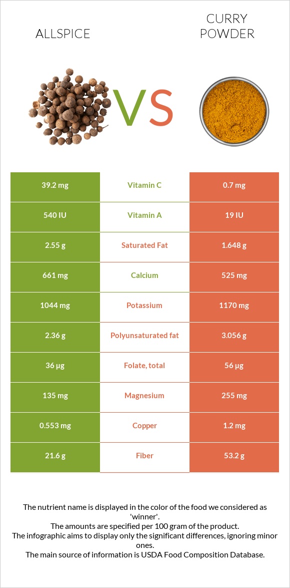 Allspice vs Curry powder infographic