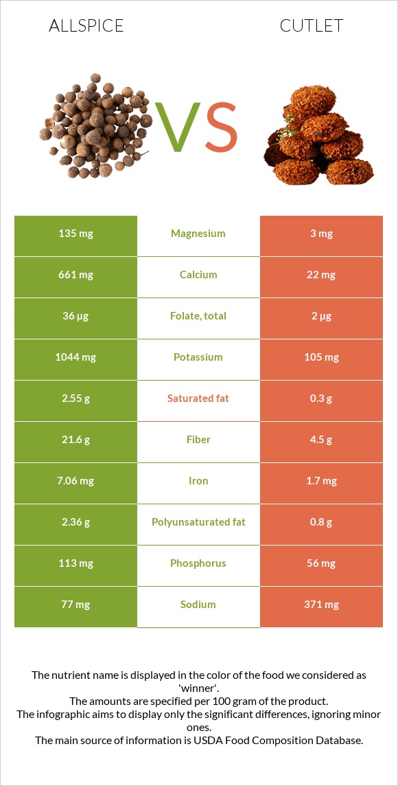 Allspice vs Կոտլետ infographic