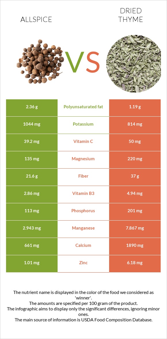 Allspice vs Dried thyme infographic