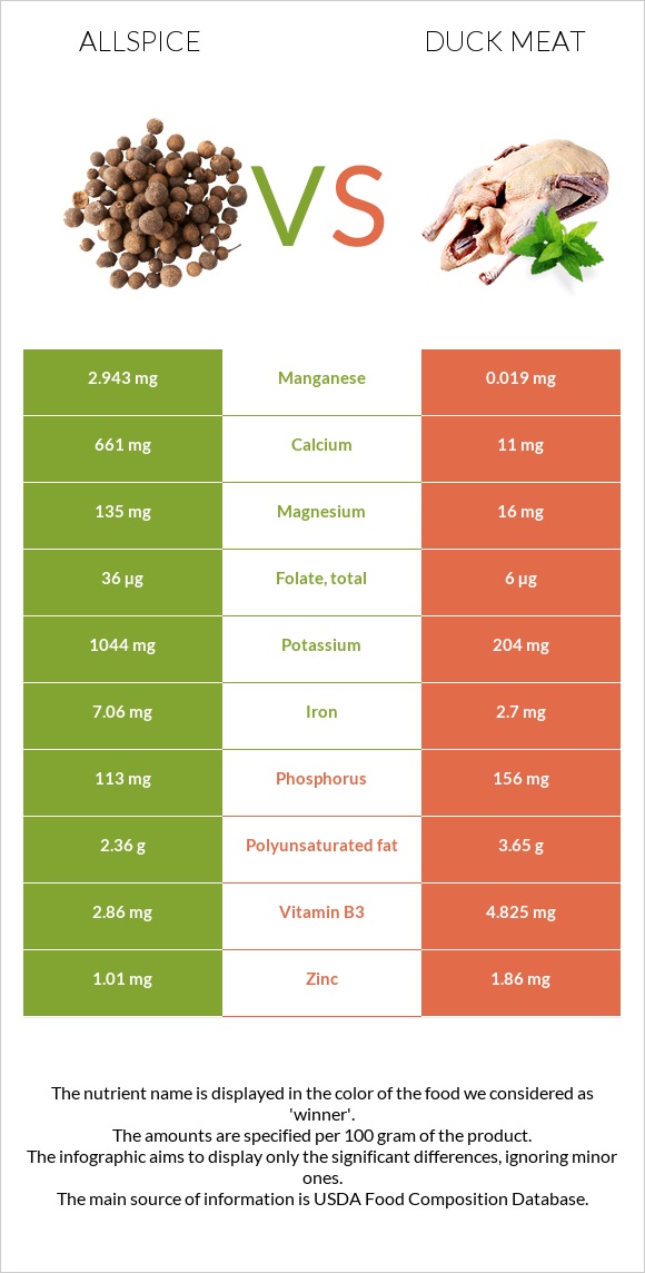 Allspice vs Բադի միս infographic