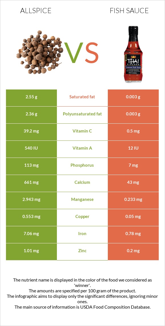 Allspice vs Fish sauce infographic