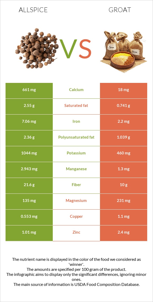 Allspice vs Groat infographic