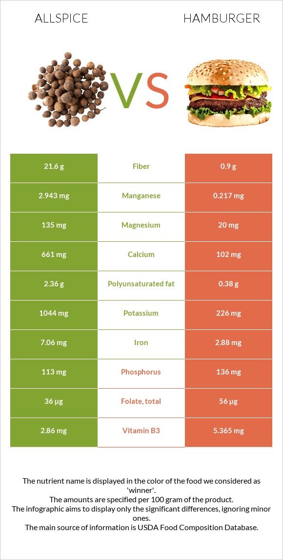 Allspice vs Համբուրգեր infographic