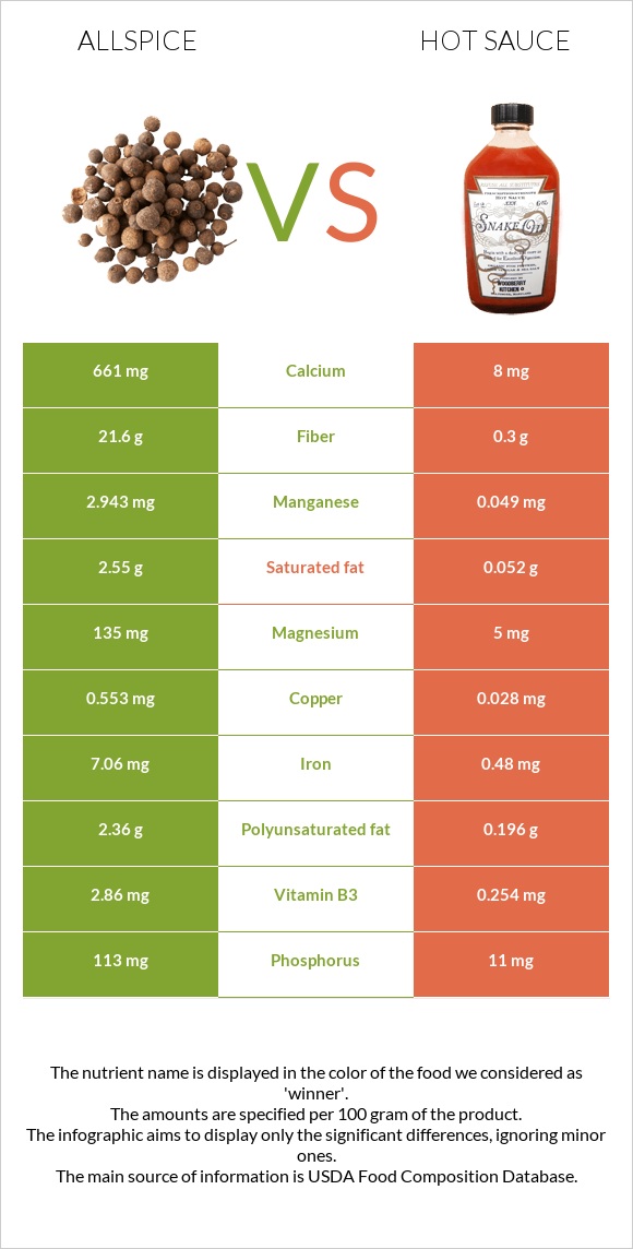 Allspice vs Կծու սոուս infographic