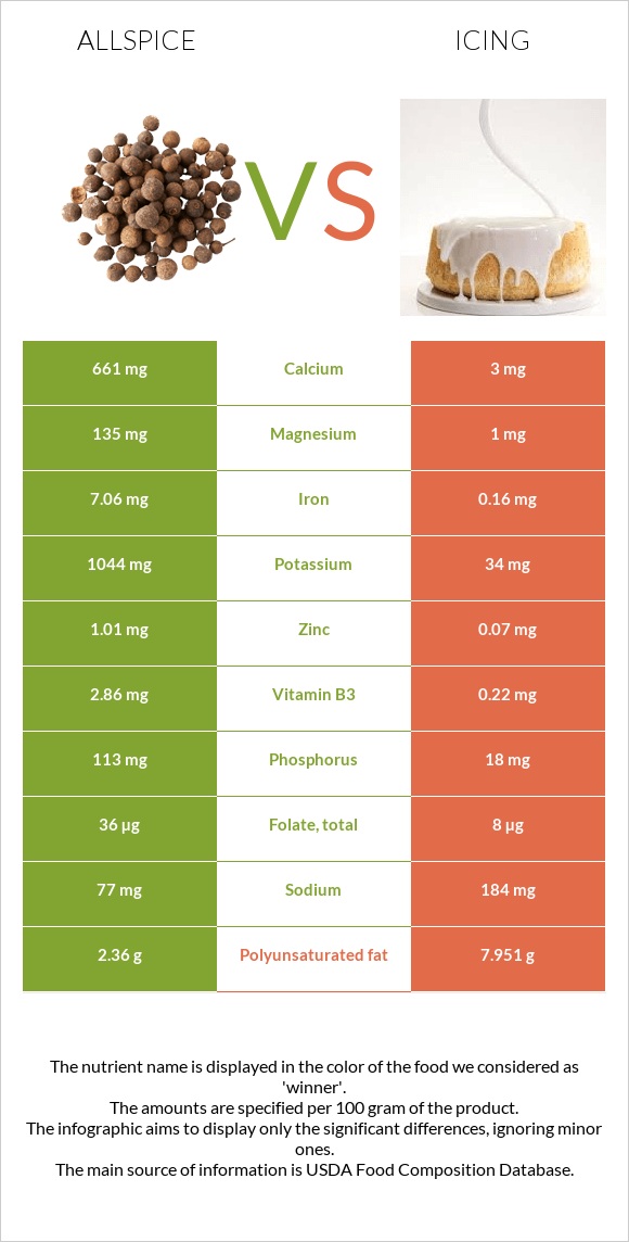 Allspice vs Icing infographic