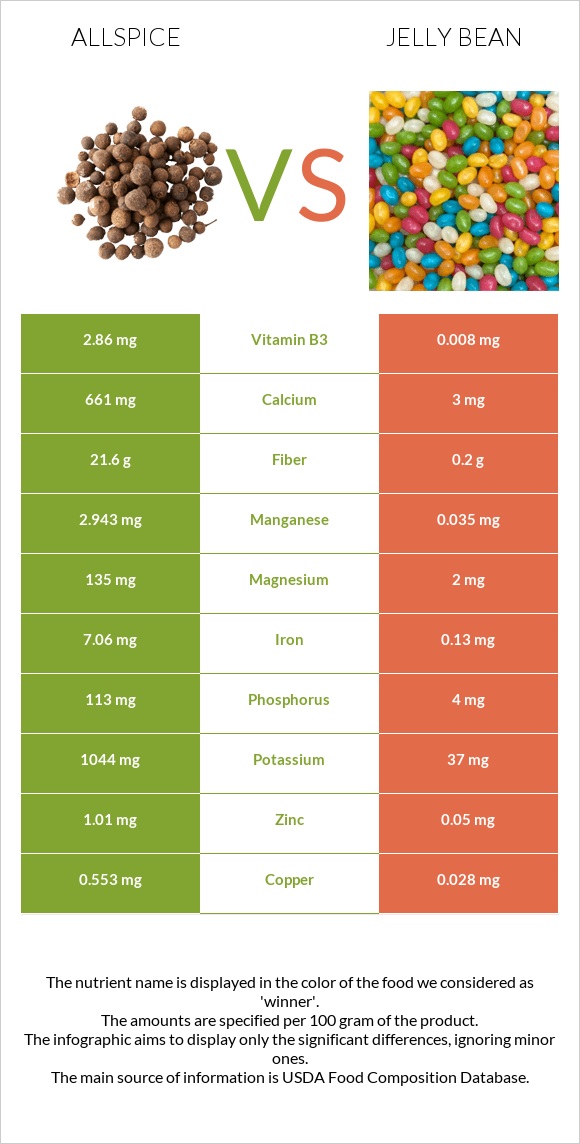 Allspice vs Ժելատինից կոնֆետներ infographic