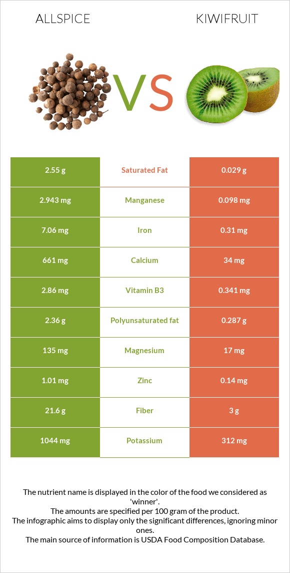 Allspice vs Kiwifruit infographic