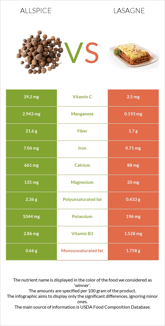 Allspice vs Lasagne infographic