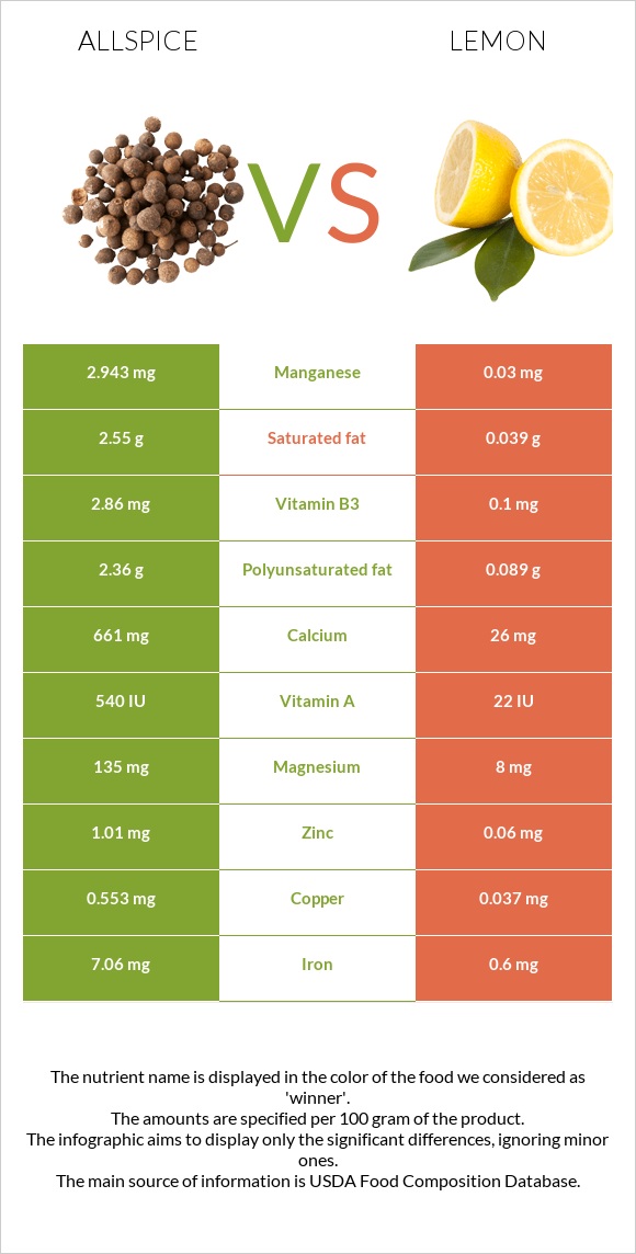 Allspice vs Կիտրոն infographic