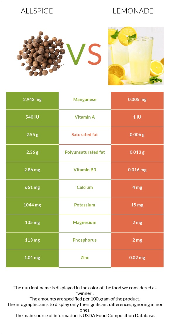 Allspice vs Լիմոնադ infographic