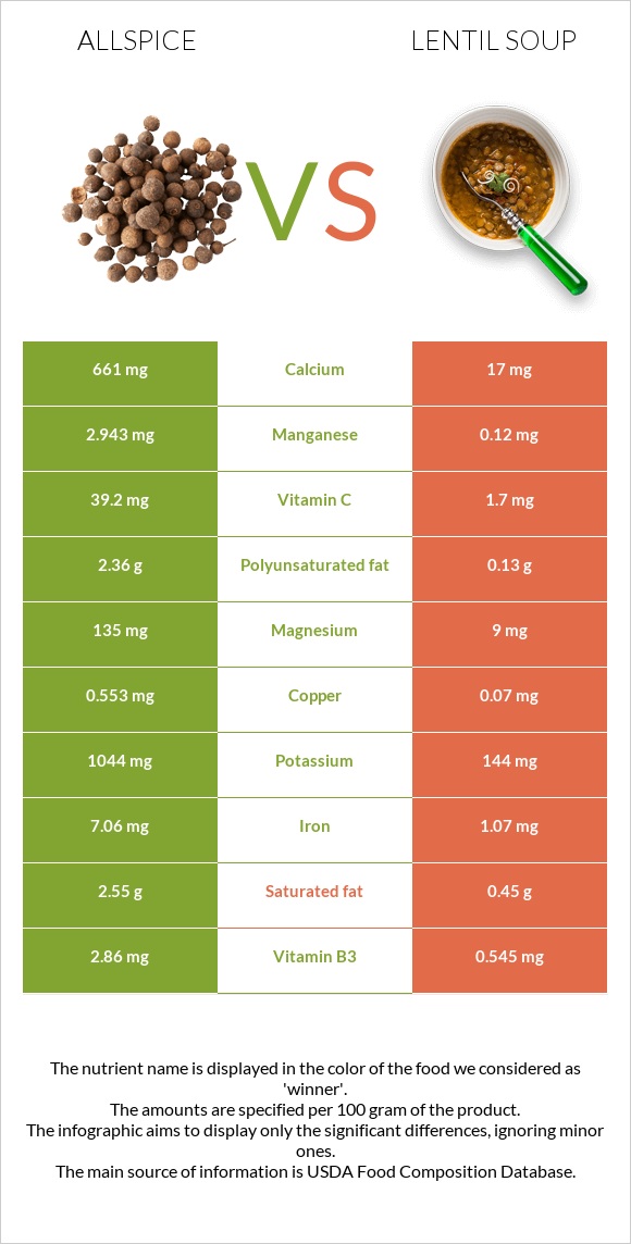 Allspice vs Lentil soup infographic