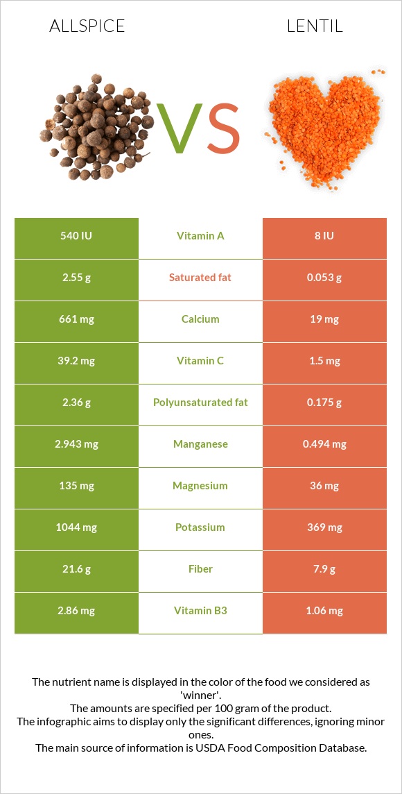 Allspice vs Ոսպ infographic