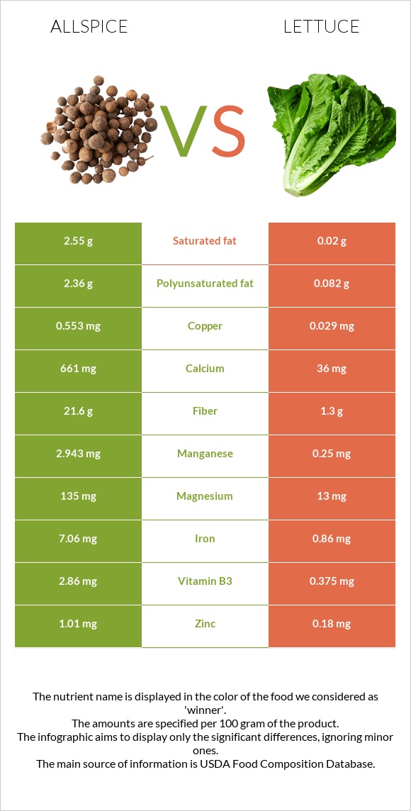 Allspice vs Lettuce infographic