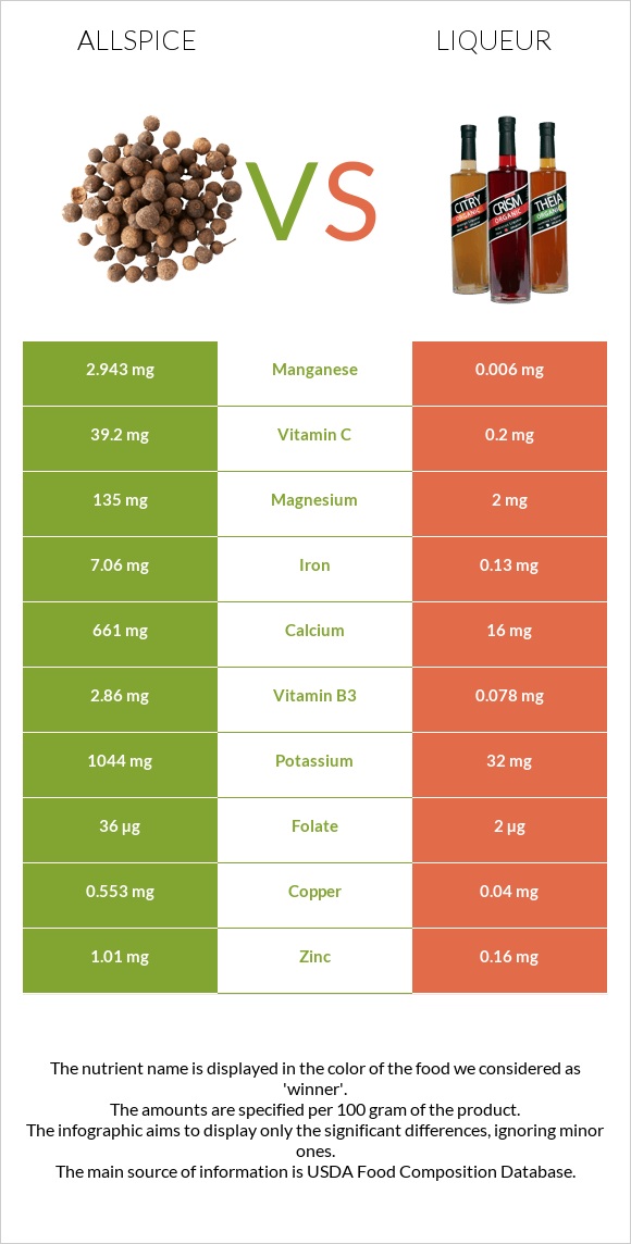 Allspice vs Լիկյոր infographic