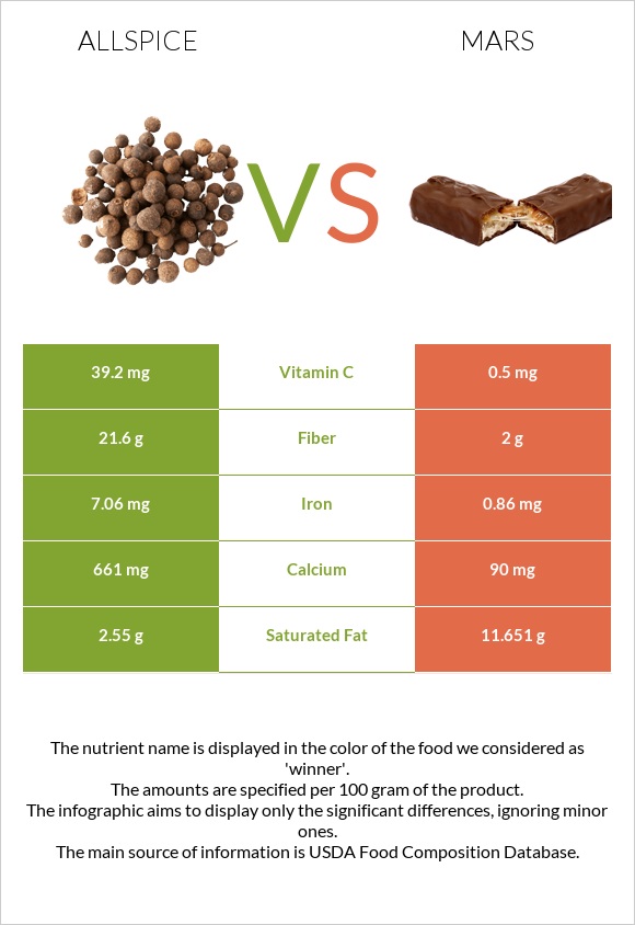 Allspice vs Mars infographic