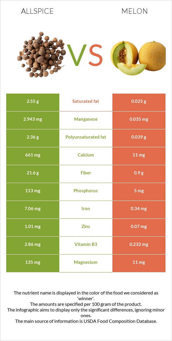 Allspice vs Melon infographic