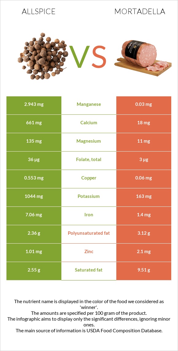 Allspice vs Mortadella infographic