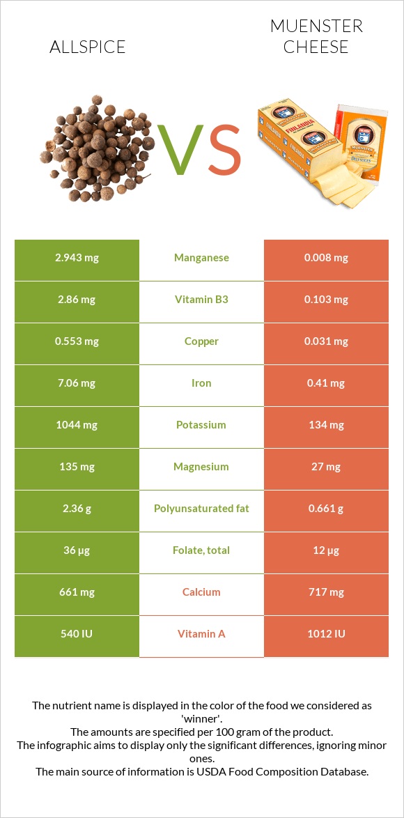 Allspice vs Muenster cheese infographic