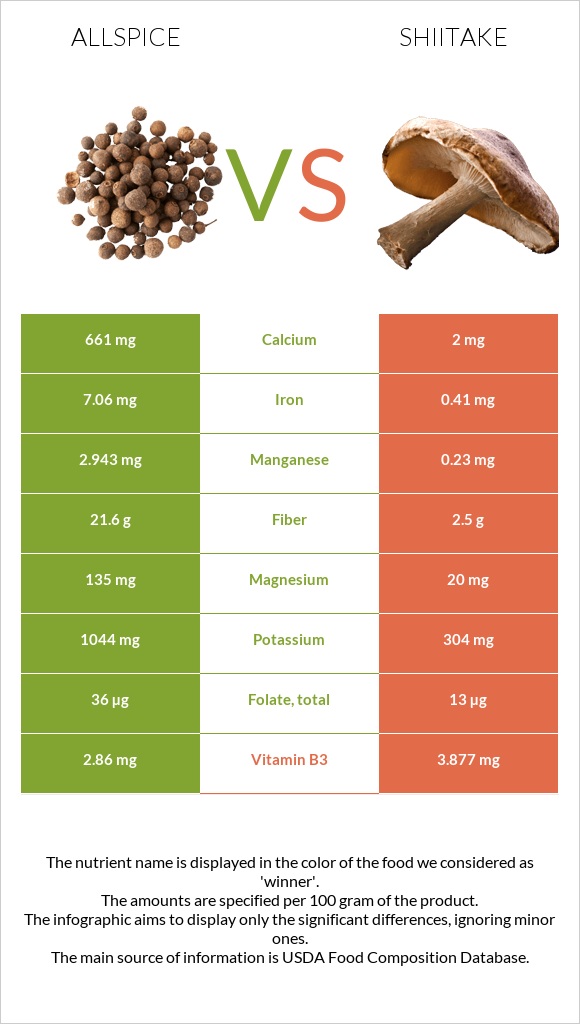 Allspice vs Shiitake infographic