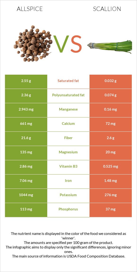 Allspice vs Scallion infographic