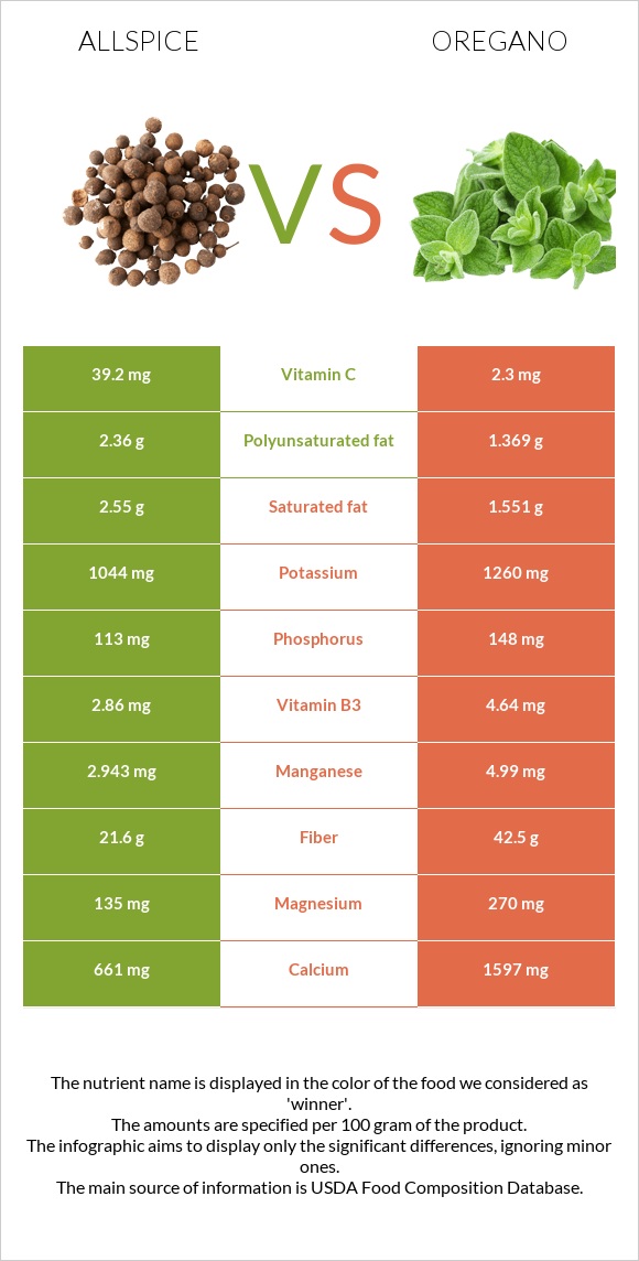 Allspice vs Վայրի սուսամբար infographic